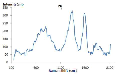 Raman Spectrum of Carbon Black