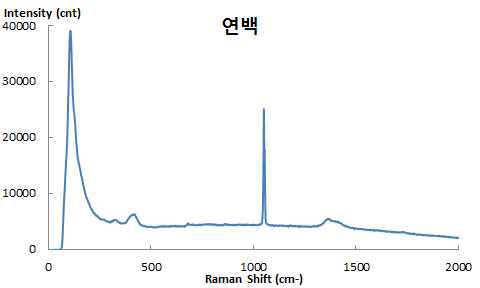 Raman Spectrum of White Lead.