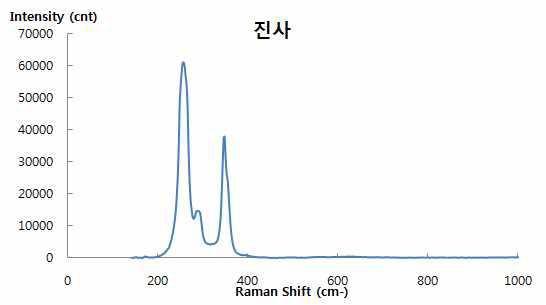 Raman Spectrum of Cinnabar