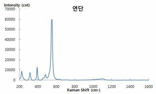 Raman Spectrum of Red Lead.