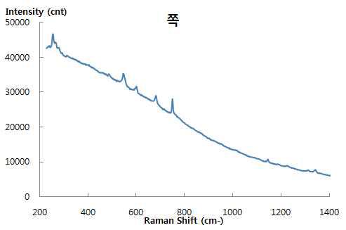 Raman Spectrum of Indigo Raman.