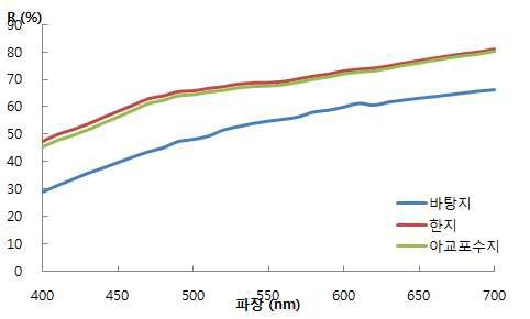 Visible Spectrum of Background Layer.