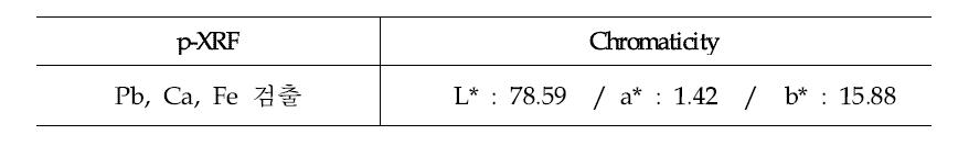 The Results of p-XRF and Chromaticity of Background Layer