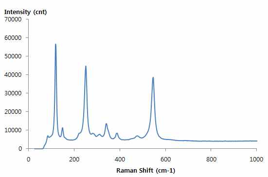 Raman Spectrum of Red #1.