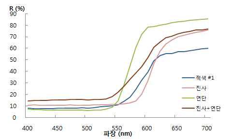 Visible Spectrum of Red #1