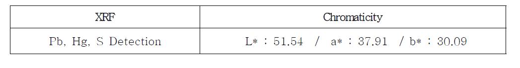 The Results of p-XRF and Chromaticity of Red #1