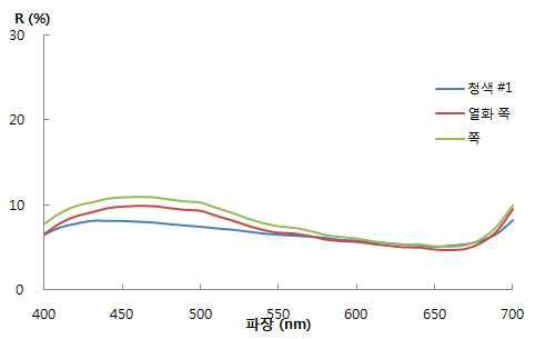 Visible Spectrum of Blue #1.