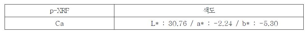 The Results of p-XRF and Chromaticity of Blue #1