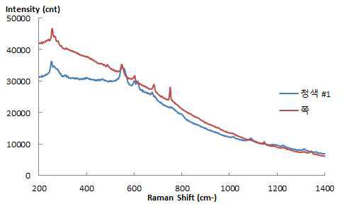 Raman Spectrum of Blue #1.