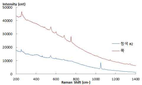 Raman Spectrum of Blue #2.