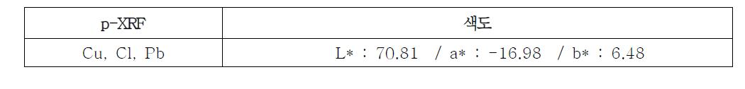 The Results of p-XRF and Chromaticity of Green #1