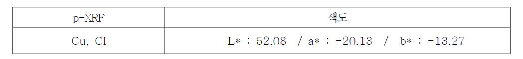 The Results of p-XRF and Chromaticity of Green #2