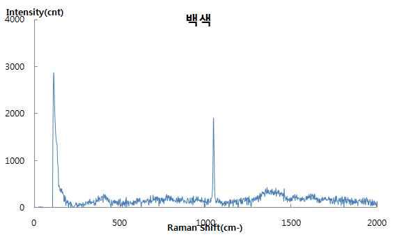 Raman Spectrum of White.