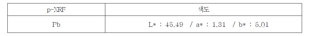 The Results of p-XRF and Chromaticity of Black