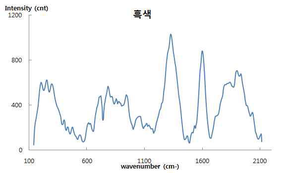 Raman Spectrum of Black.