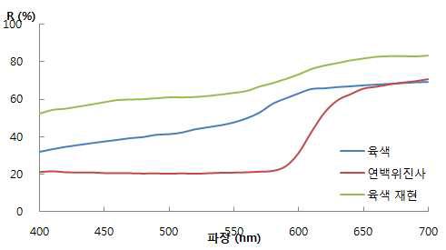 Visible Spectrum of Skin Color.