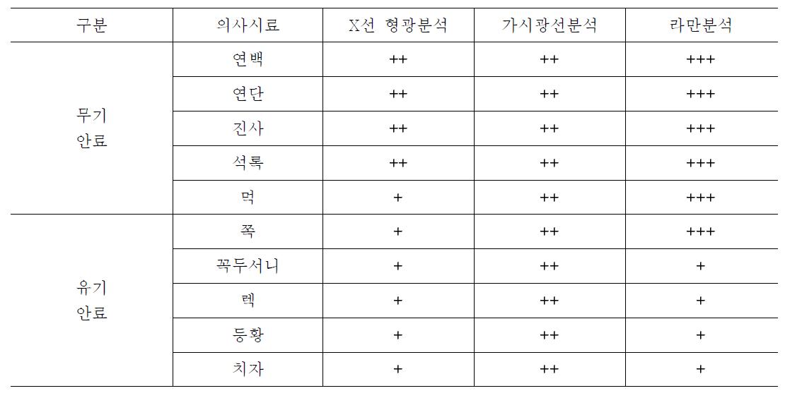 Applicability of Spectrometry