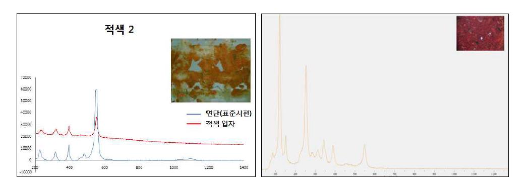 Raman spectrum of red samples in Bokwangsa(left) and Tongdosa 1(right) paintings.