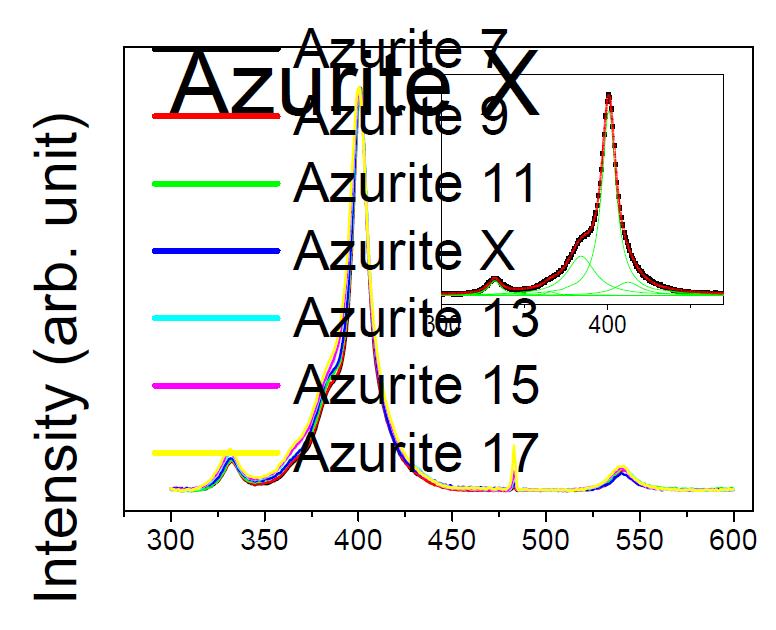 Raman spectra of azurite by particle size.