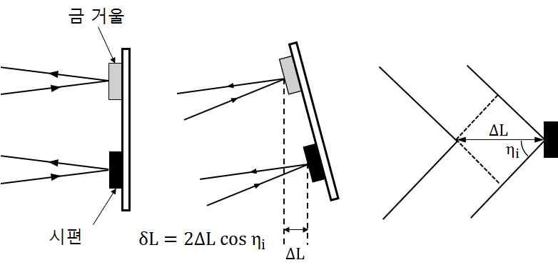 Phase difference of gold mirror and samlple on reflection experiment.