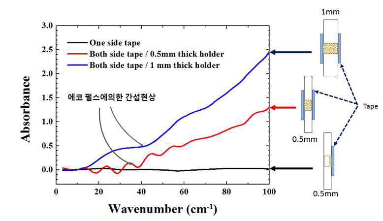 THz spectrum of powder sample using tape.