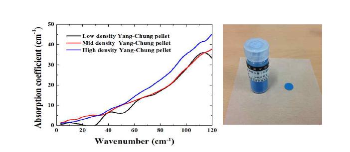 Thz absorbance of pellet by pressure.