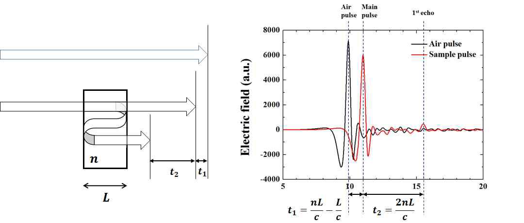 Thickness and mean refractive index of samples estimated at delayed time.