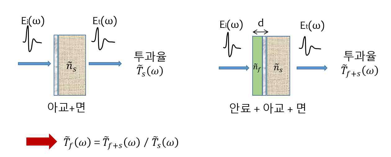 Thz transmission measurement process of painted sample on the cotton background