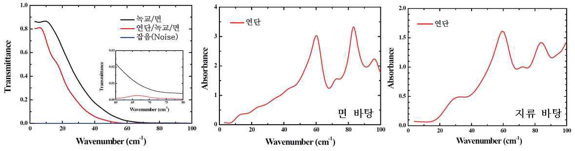 Thz transmission measurement result of painted sample on the cotton background.