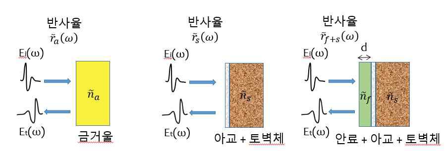 Thz transmission measurement process of painted sample on the soil background.