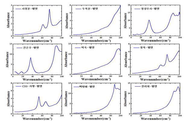 Thz absorbance spectrum of China pigments.