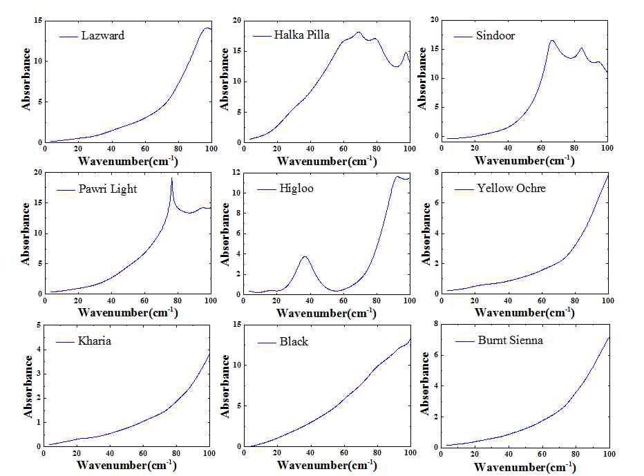 Thz absorbance spectrum of India pigments.