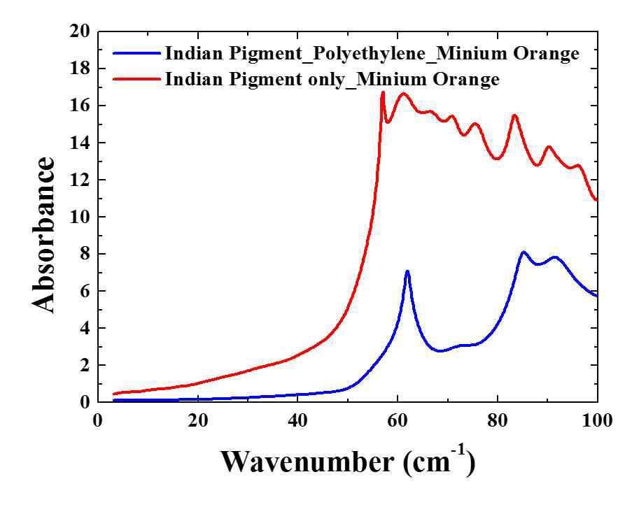 Absorbance of largely absorbable pigments diffused by polyethylene.