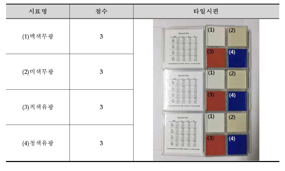 Tile samples for confirmation of reproducibility of instruments.