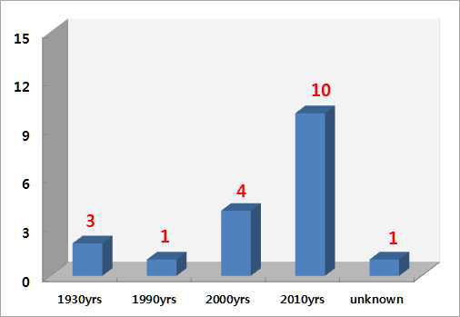 The number of papers published in india.