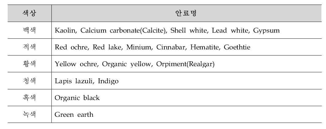 Pigments studied in India research papers of mural painting