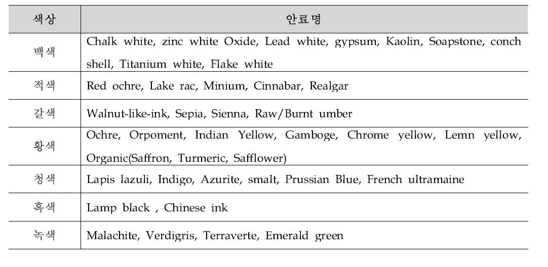 Pigments studied in India book relative to Miniature