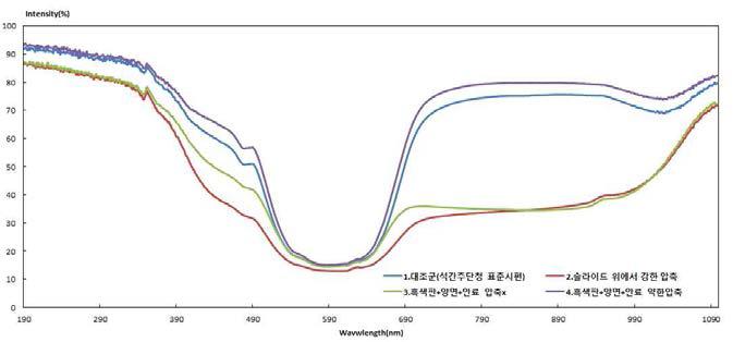 Reflectance spectrum of samples by pressing method.