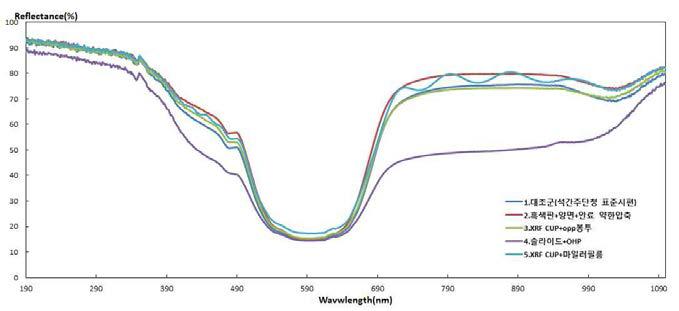 UV-Vis Spectral Reflectance spectra of powder samples by OPP, OPH, PE film.