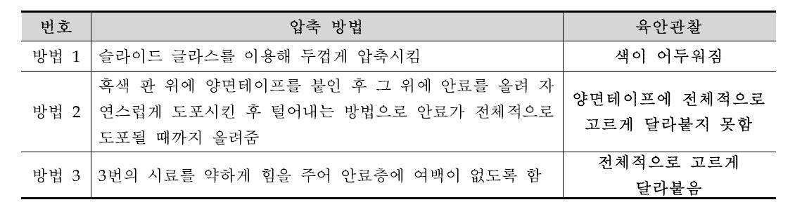 Characteristics of sample by pressing method