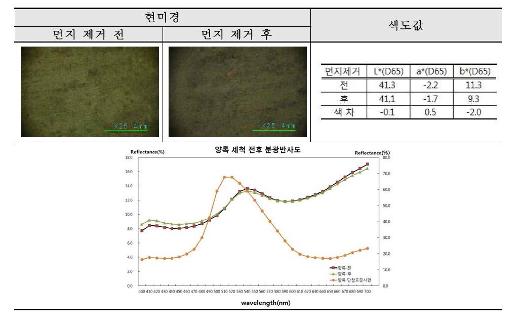 Comparison before with after of dirt removal on the Yangrok surface