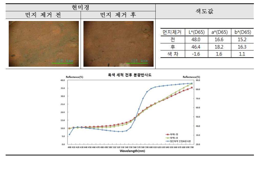 Comparison before with after of dirt removal on the Yukseak surface