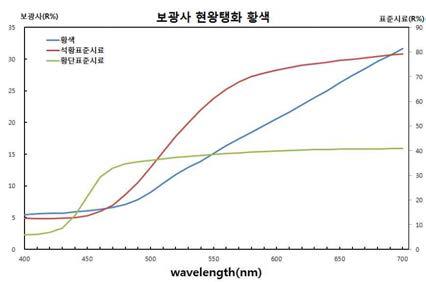 Reflectance spectra of yellow part in the Bokwangsa painting.