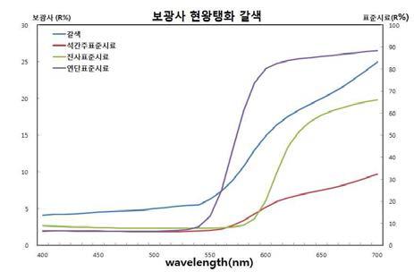 Reflectance spectra of brown part in the Bokwangsa painting.