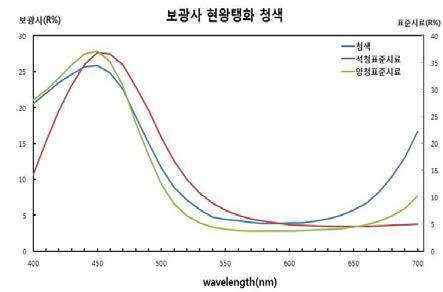 Reflectance spectra of bluepart in the Bokwangsa painting.