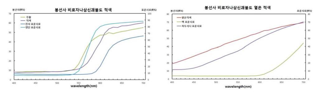 Reflectance spectra of red part in the bongseonsa painting.