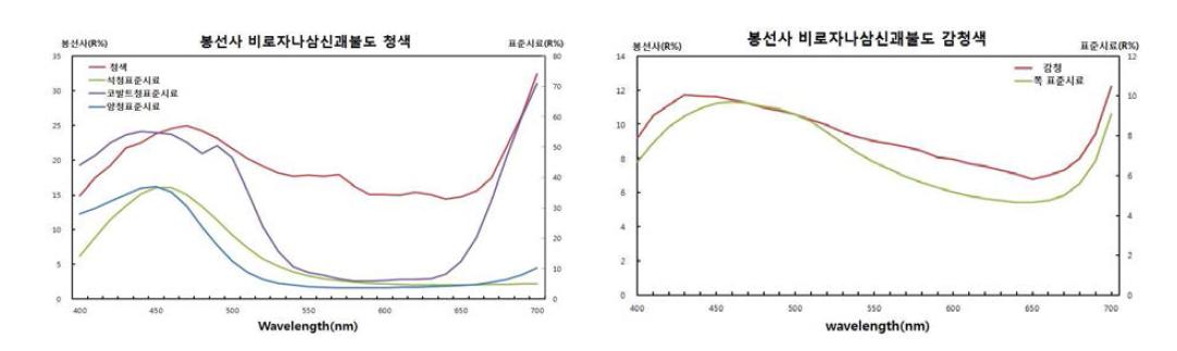 Reflectance spectra of blue part in the bongseonsa painting.