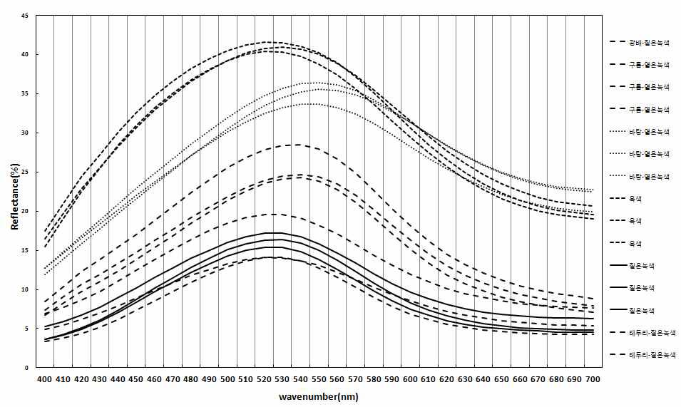 Reflectance spectra of green part in the bongseonsa painting.