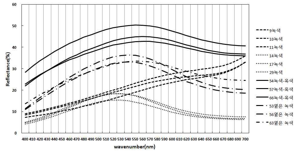 Reflectance spectra of green part in the Bukjangsa painting.