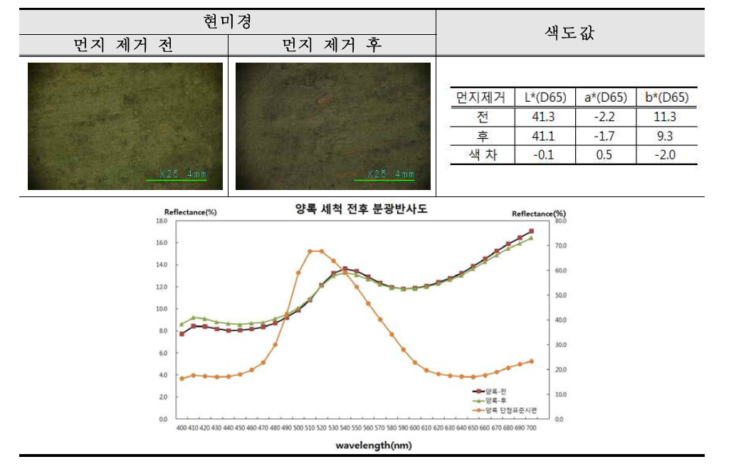 경복궁 근정전 반자 양록 부분의 먼지 제거 전후 비교